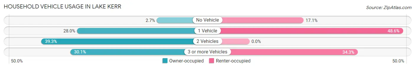 Household Vehicle Usage in Lake Kerr