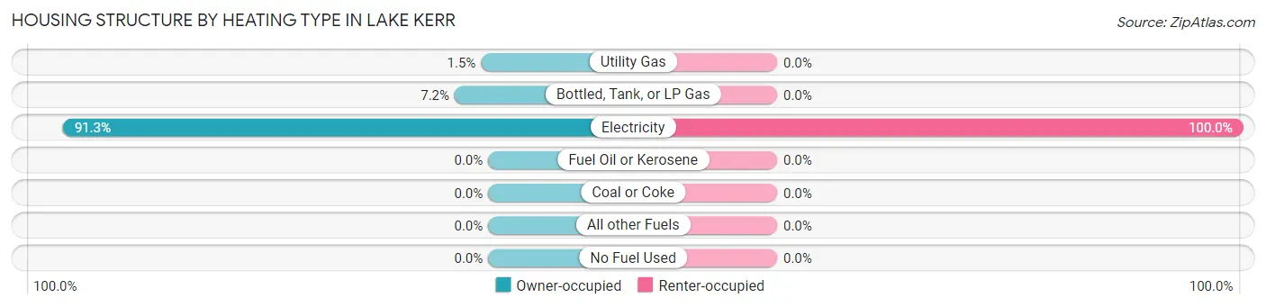 Housing Structure by Heating Type in Lake Kerr