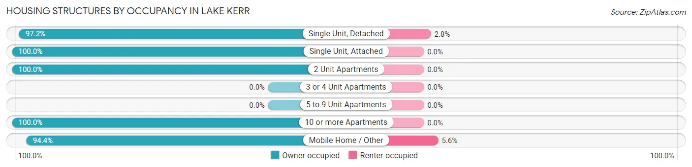 Housing Structures by Occupancy in Lake Kerr