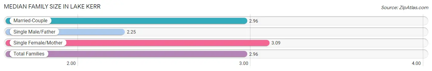 Median Family Size in Lake Kerr