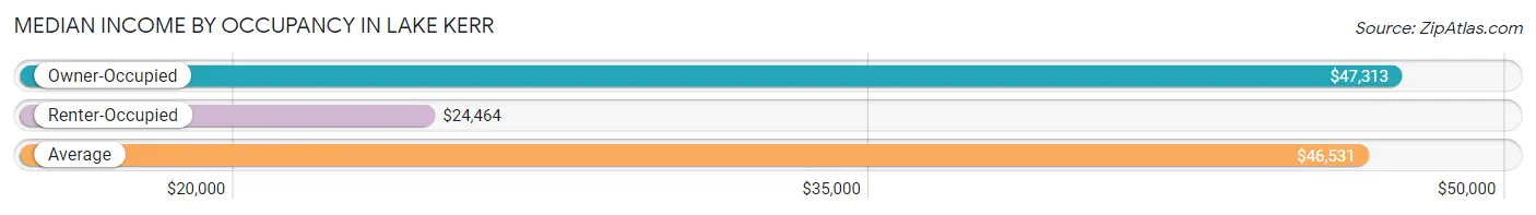 Median Income by Occupancy in Lake Kerr