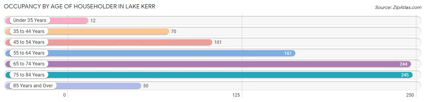 Occupancy by Age of Householder in Lake Kerr