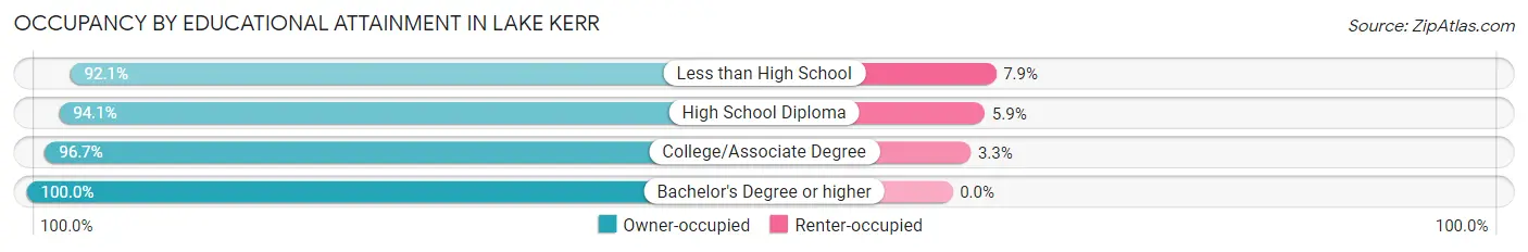 Occupancy by Educational Attainment in Lake Kerr