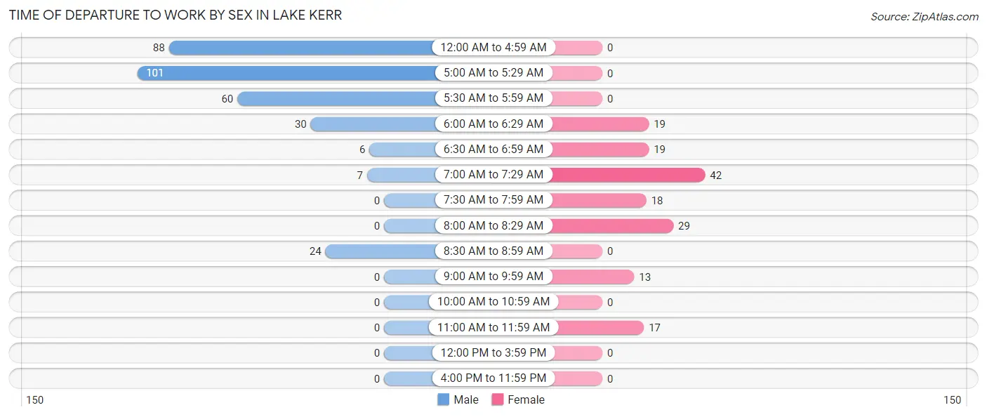 Time of Departure to Work by Sex in Lake Kerr