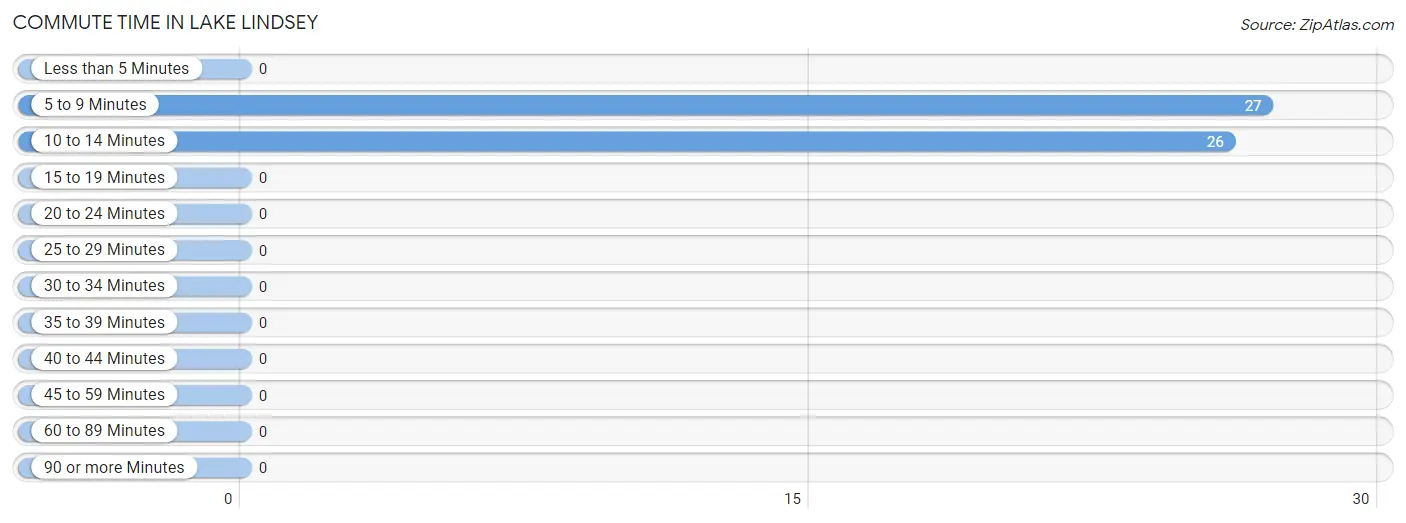Commute Time in Lake Lindsey