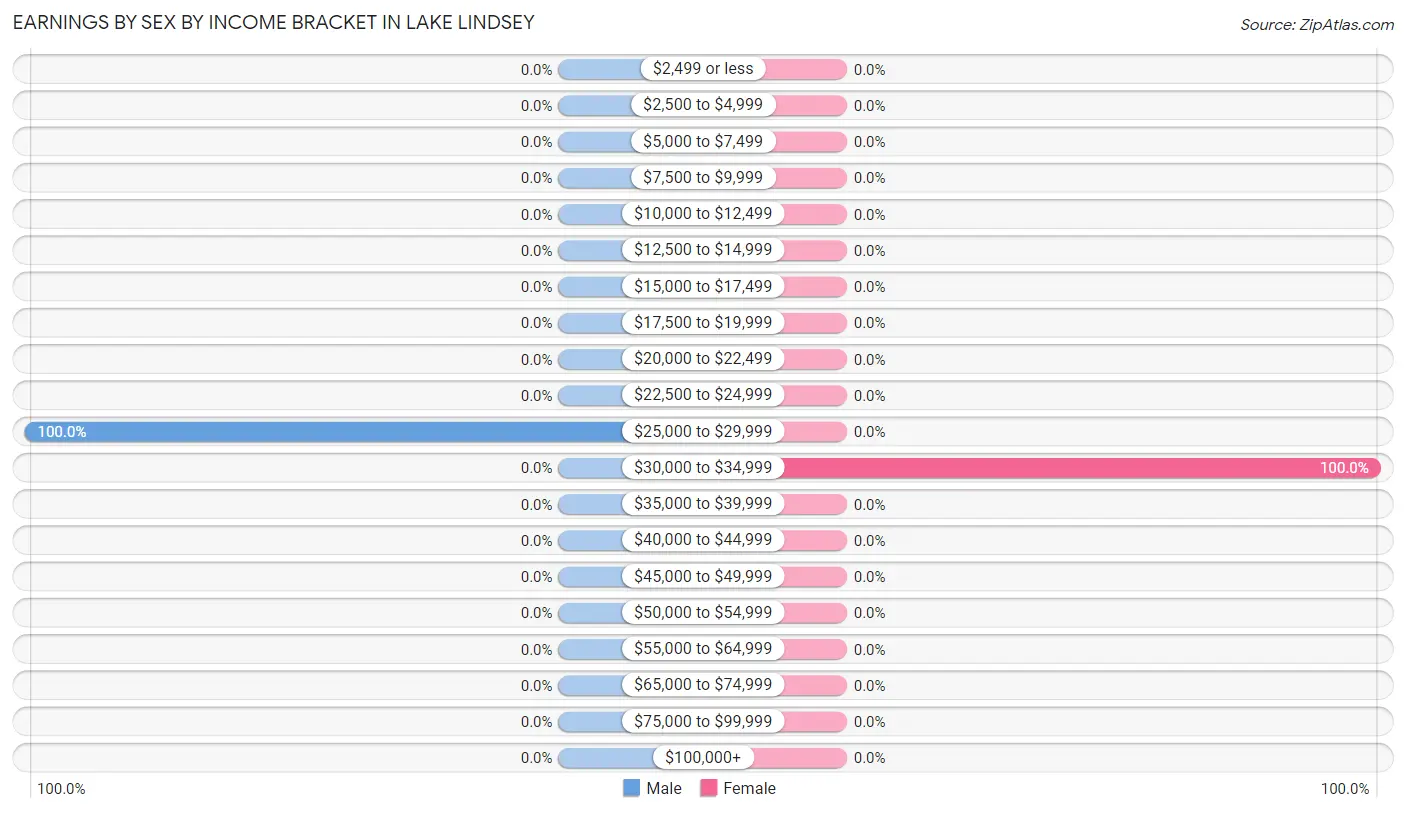 Earnings by Sex by Income Bracket in Lake Lindsey