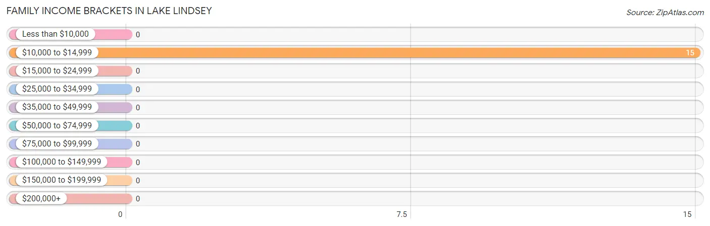 Family Income Brackets in Lake Lindsey