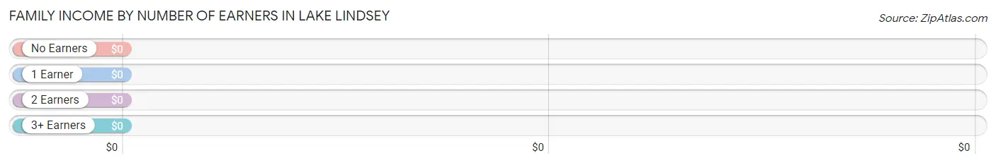 Family Income by Number of Earners in Lake Lindsey