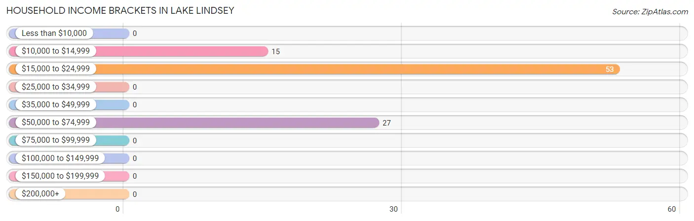 Household Income Brackets in Lake Lindsey