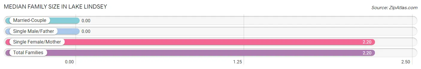 Median Family Size in Lake Lindsey