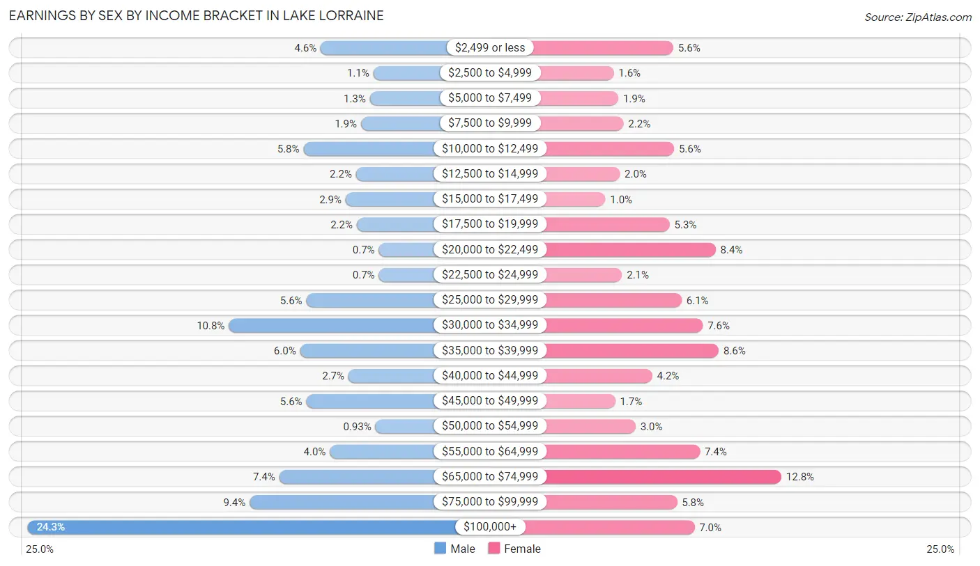 Earnings by Sex by Income Bracket in Lake Lorraine