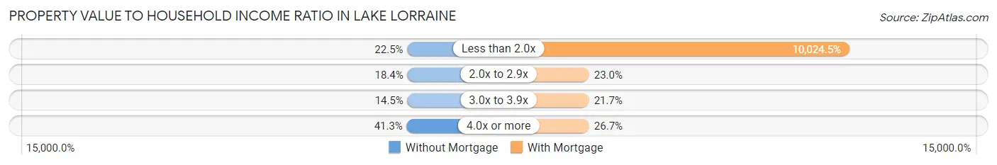 Property Value to Household Income Ratio in Lake Lorraine