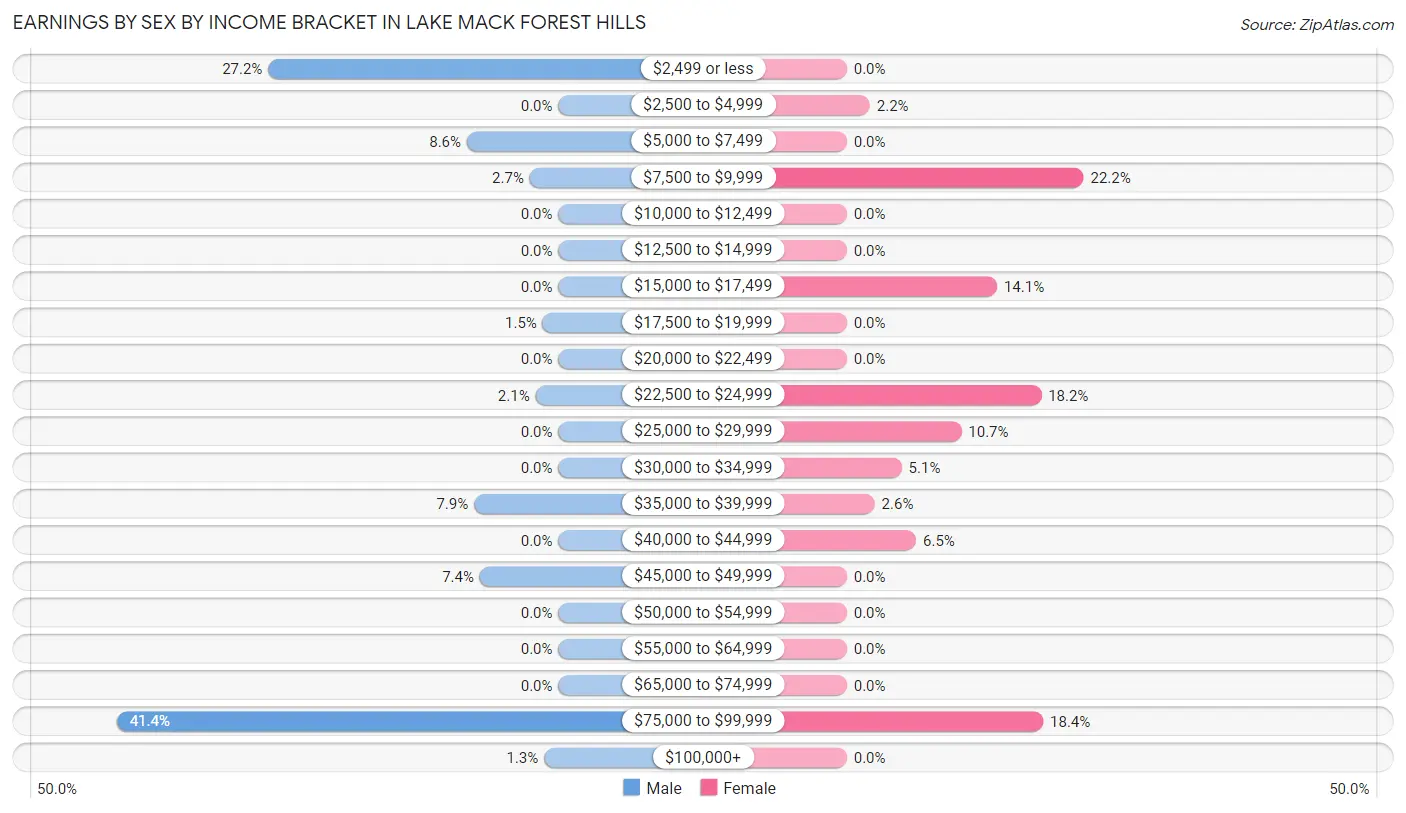 Earnings by Sex by Income Bracket in Lake Mack Forest Hills