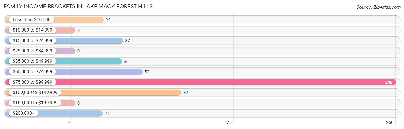 Family Income Brackets in Lake Mack Forest Hills