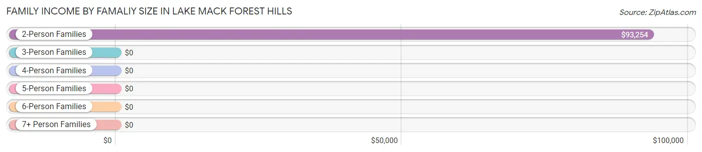 Family Income by Famaliy Size in Lake Mack Forest Hills