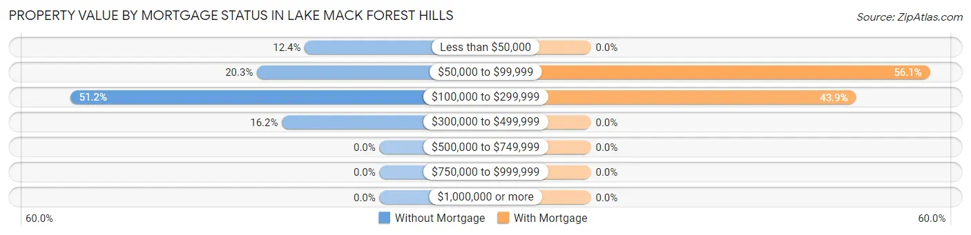 Property Value by Mortgage Status in Lake Mack Forest Hills