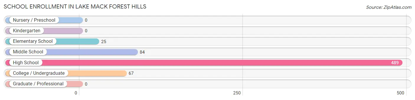 School Enrollment in Lake Mack Forest Hills