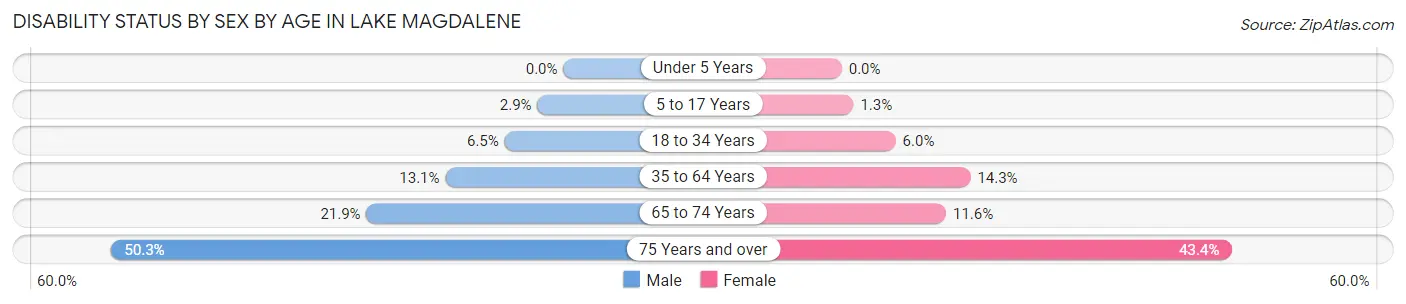 Disability Status by Sex by Age in Lake Magdalene