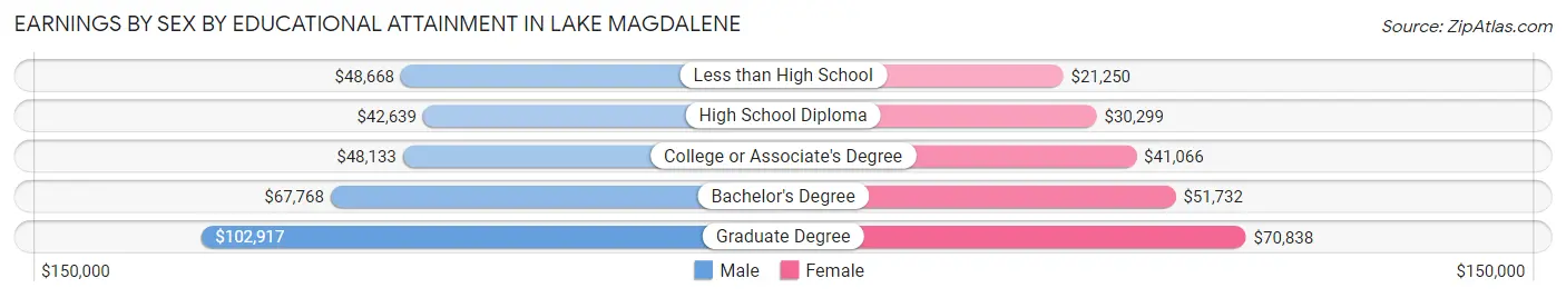 Earnings by Sex by Educational Attainment in Lake Magdalene