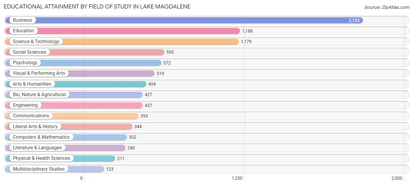Educational Attainment by Field of Study in Lake Magdalene