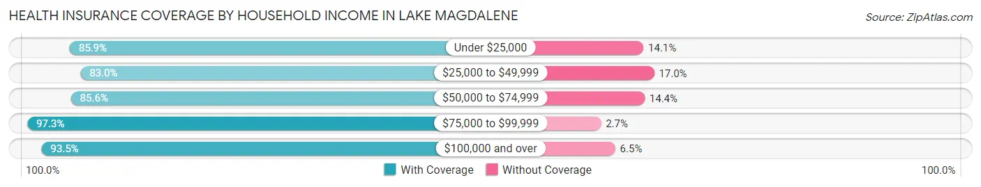 Health Insurance Coverage by Household Income in Lake Magdalene