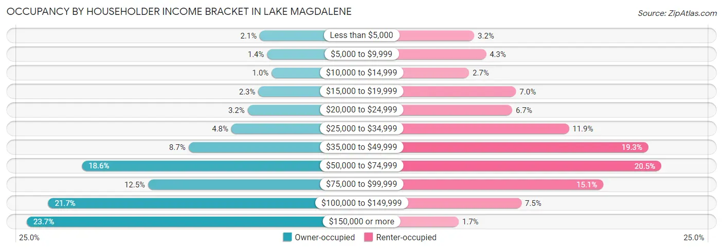 Occupancy by Householder Income Bracket in Lake Magdalene