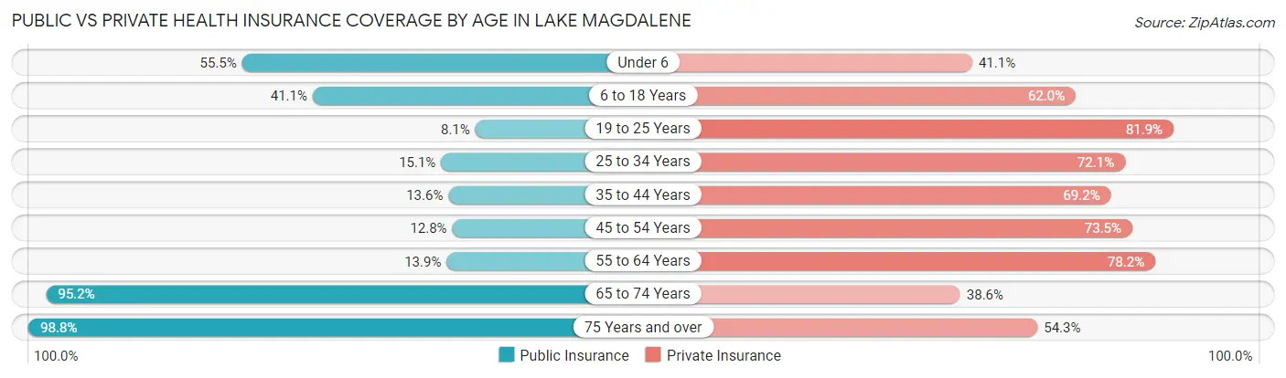 Public vs Private Health Insurance Coverage by Age in Lake Magdalene