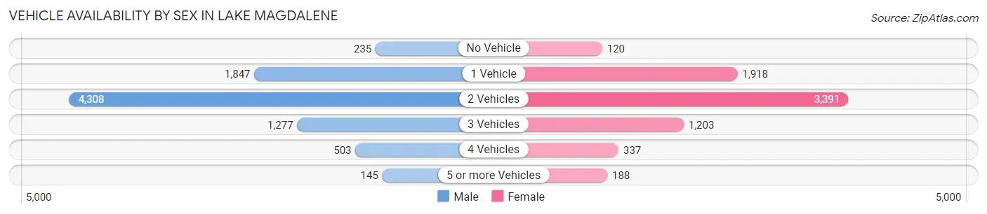 Vehicle Availability by Sex in Lake Magdalene
