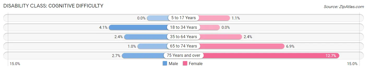 Disability in Lake Mary: <span>Cognitive Difficulty</span>