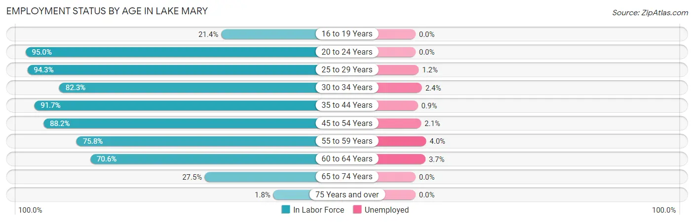 Employment Status by Age in Lake Mary