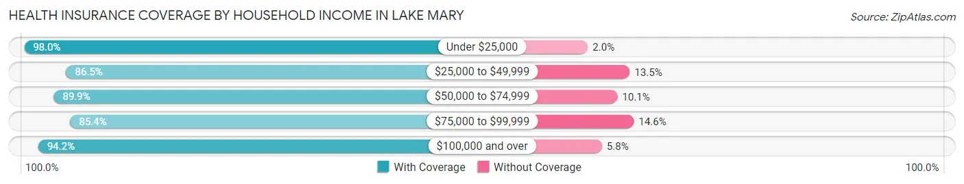 Health Insurance Coverage by Household Income in Lake Mary