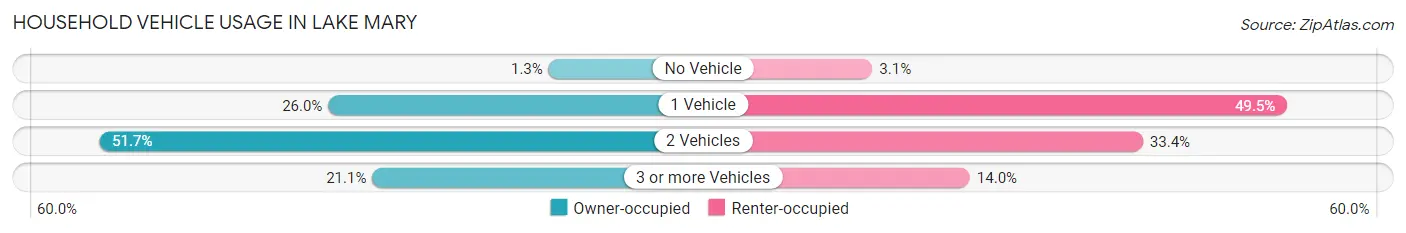 Household Vehicle Usage in Lake Mary