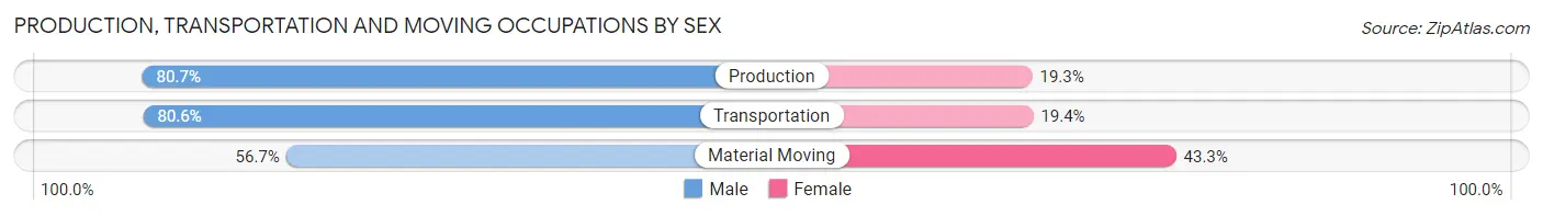 Production, Transportation and Moving Occupations by Sex in Lake Mary