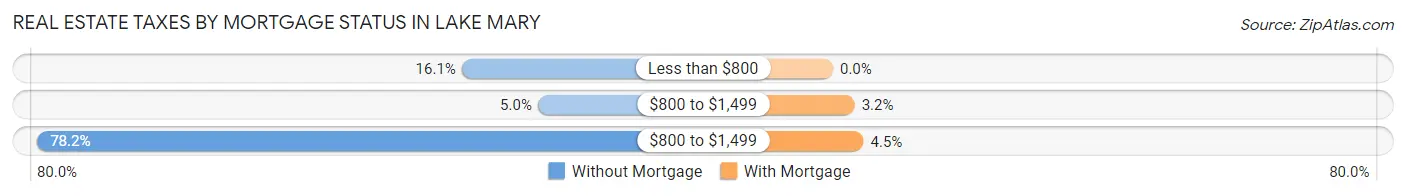 Real Estate Taxes by Mortgage Status in Lake Mary