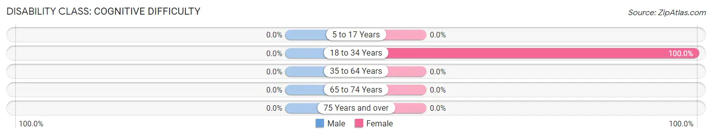 Disability in Lake Mystic: <span>Cognitive Difficulty</span>