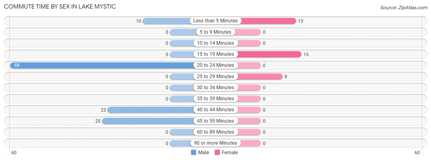 Commute Time by Sex in Lake Mystic