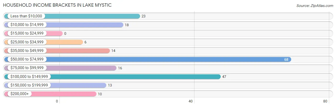 Household Income Brackets in Lake Mystic