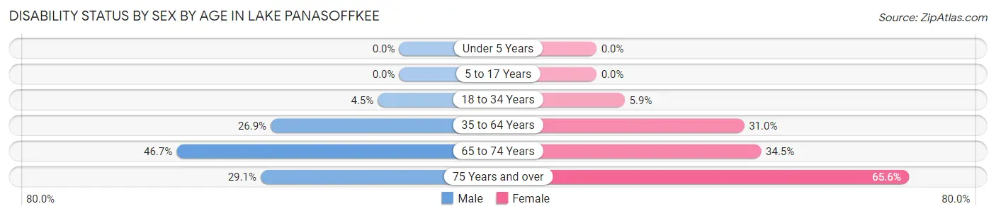 Disability Status by Sex by Age in Lake Panasoffkee