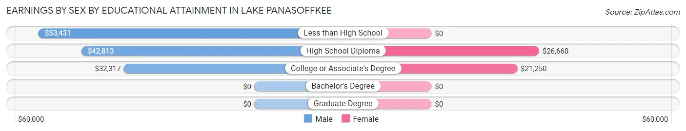 Earnings by Sex by Educational Attainment in Lake Panasoffkee