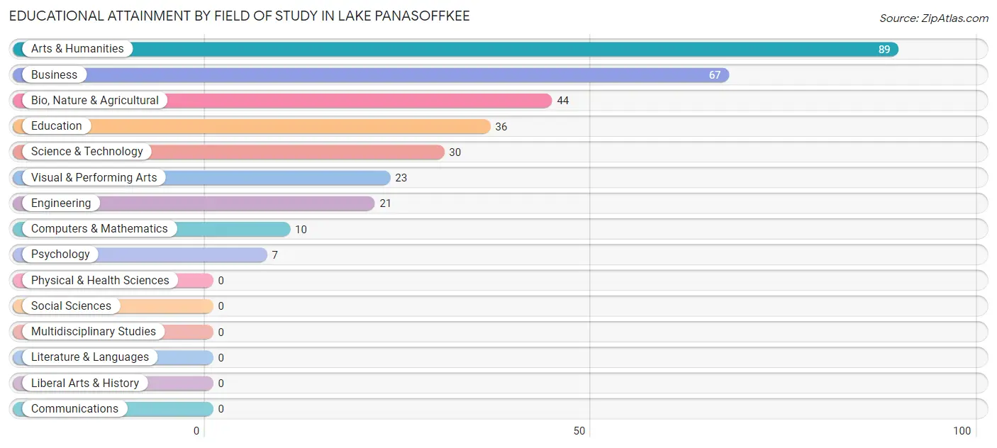 Educational Attainment by Field of Study in Lake Panasoffkee