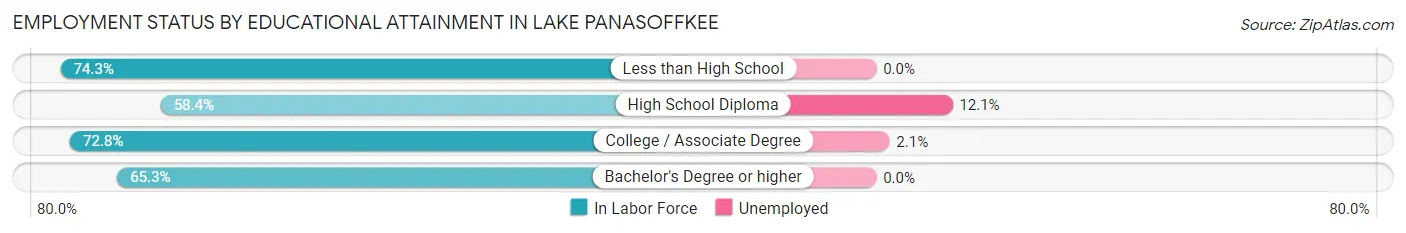 Employment Status by Educational Attainment in Lake Panasoffkee