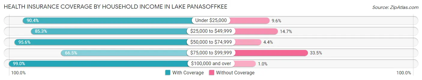 Health Insurance Coverage by Household Income in Lake Panasoffkee