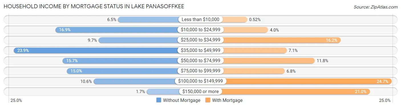 Household Income by Mortgage Status in Lake Panasoffkee