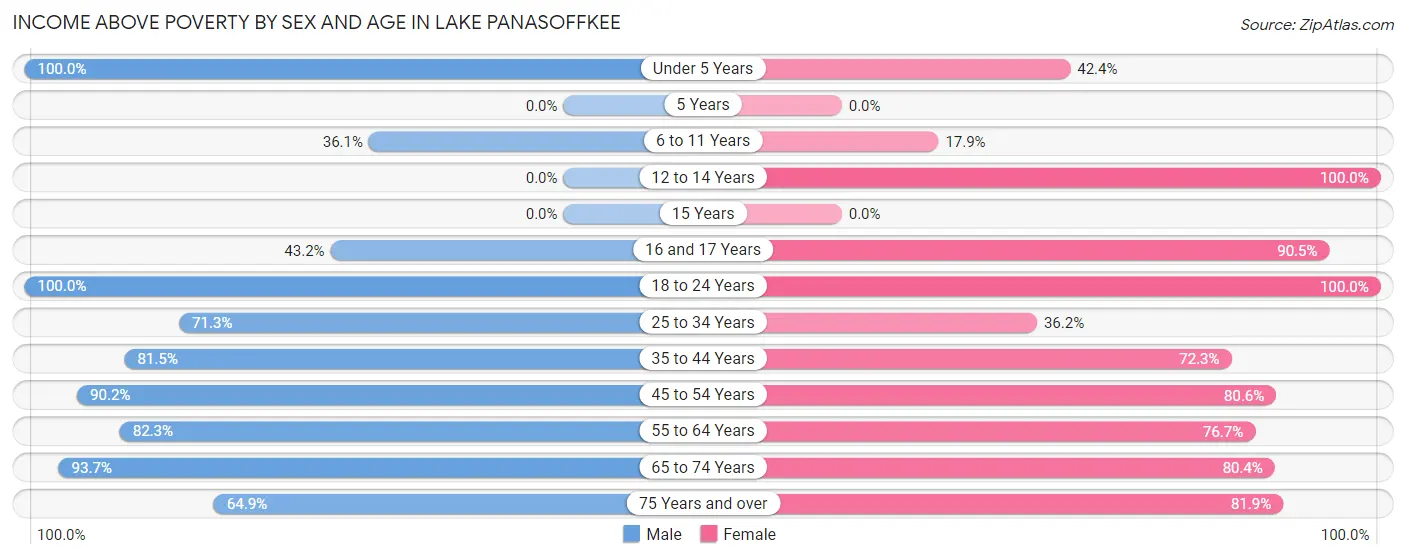 Income Above Poverty by Sex and Age in Lake Panasoffkee