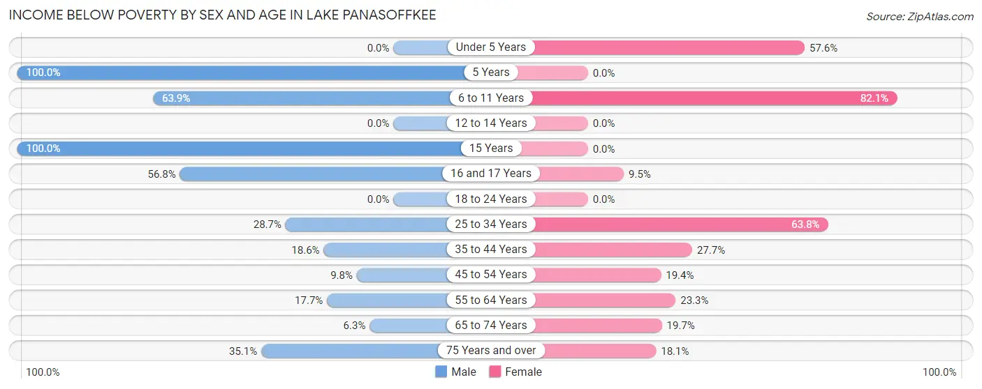 Income Below Poverty by Sex and Age in Lake Panasoffkee