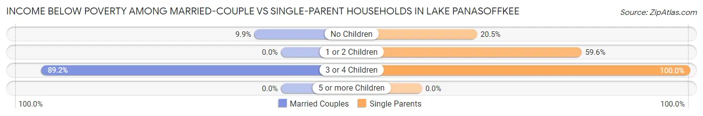 Income Below Poverty Among Married-Couple vs Single-Parent Households in Lake Panasoffkee
