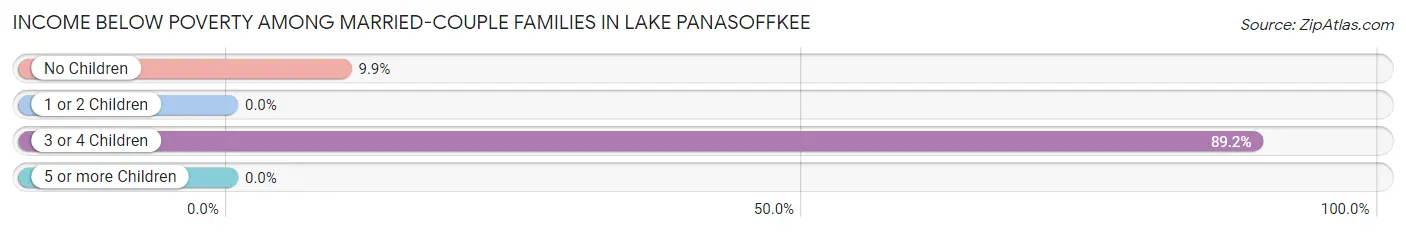 Income Below Poverty Among Married-Couple Families in Lake Panasoffkee