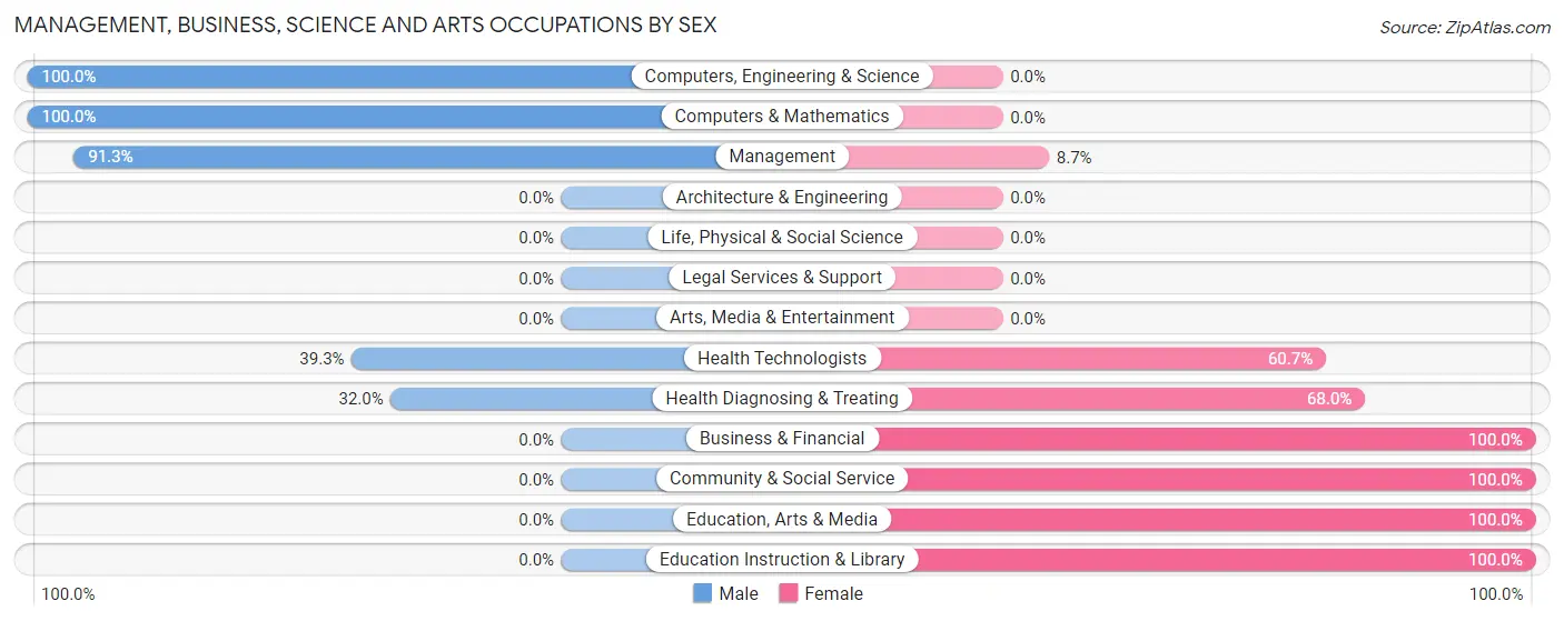 Management, Business, Science and Arts Occupations by Sex in Lake Panasoffkee