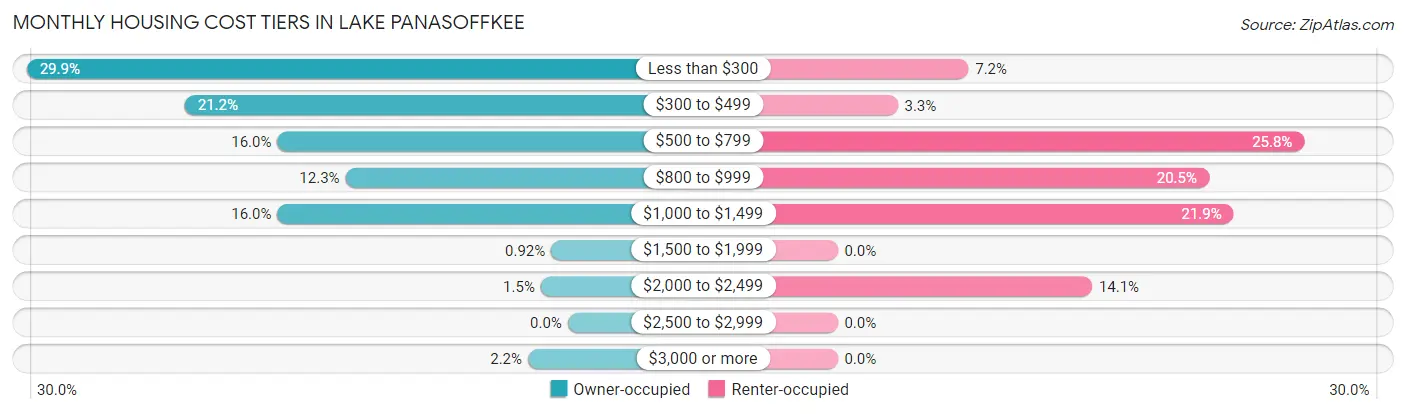 Monthly Housing Cost Tiers in Lake Panasoffkee