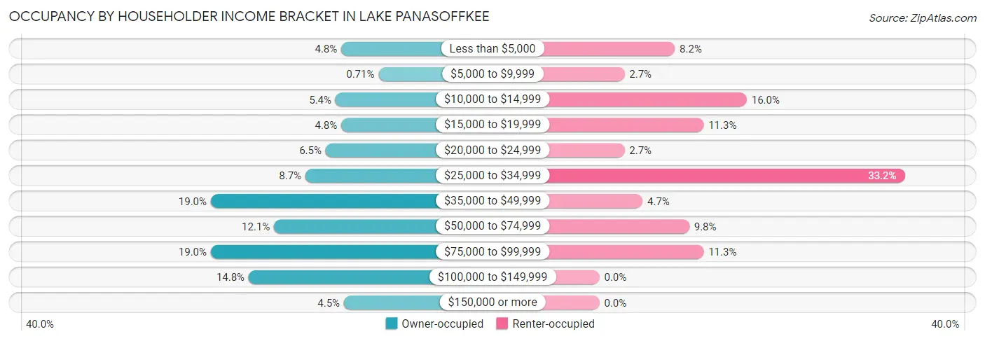 Occupancy by Householder Income Bracket in Lake Panasoffkee